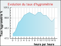 Evolution du taux d'hygrométrie de la ville Saint-Auban-sur-l'Ouvèze